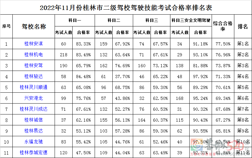 桂林市11月份驾校考试合格率排名新鲜出炉！326 / 作者:论坛小编01 / 帖子ID:301891