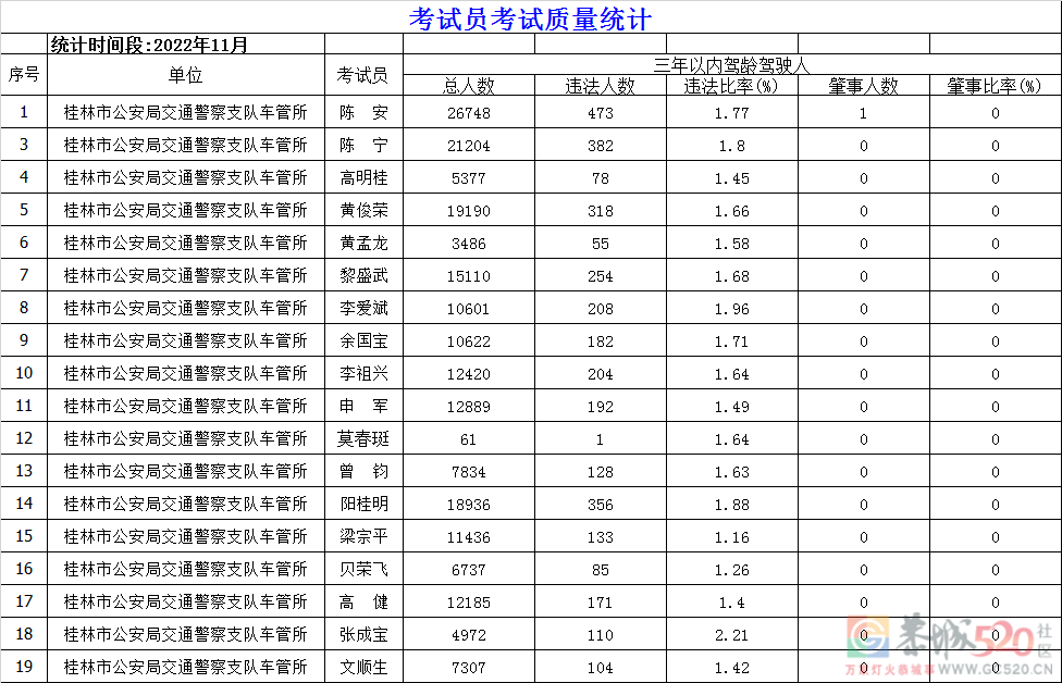 桂林市11月份驾校考试合格率排名新鲜出炉！292 / 作者:论坛小编01 / 帖子ID:301891