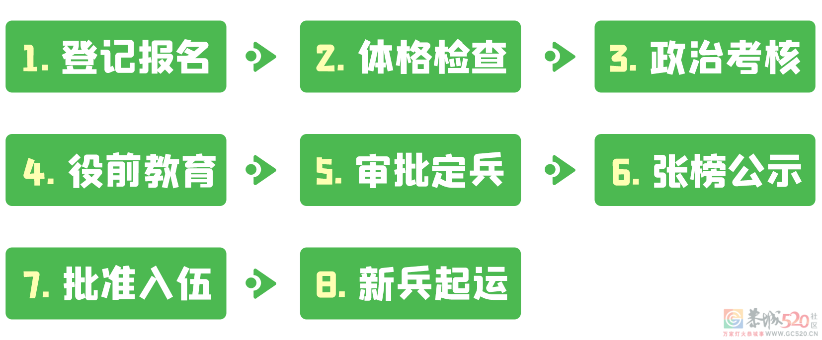2023年征兵报名工作启动！（附流程图）120 / 作者:论坛小编01 / 帖子ID:302052
