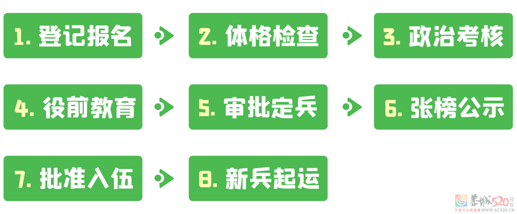 2023年征兵报名工作启动！（附流程图）292 / 作者:论坛小编01 / 帖子ID:302052