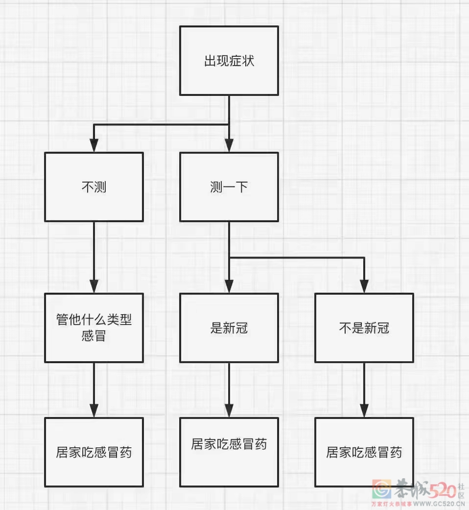 关于新冠抗原检测试剂盒，大家完全没必要购买532 / 作者:zero_river / 帖子ID:302226