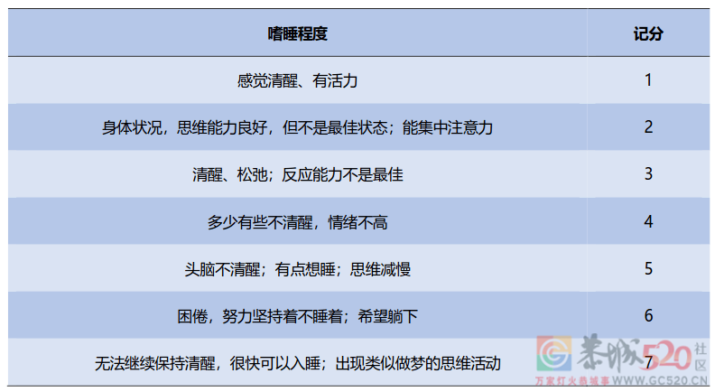 你经常犯困吗？你的嗜睡程度是多少？984 / 作者:论坛小编01 / 帖子ID:302257
