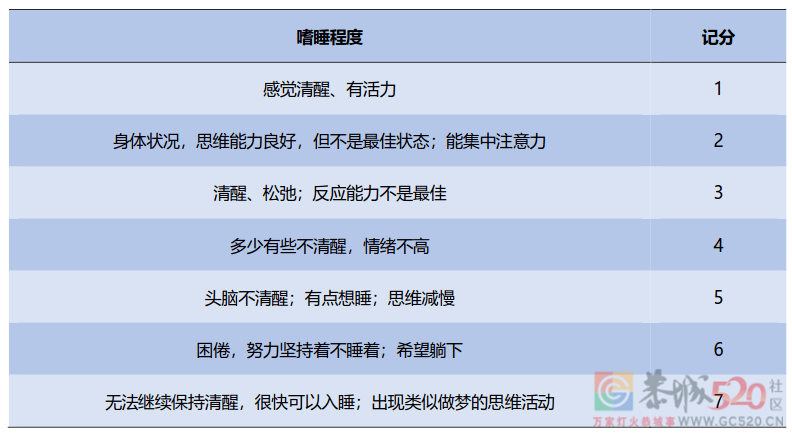 你经常犯困吗？你的嗜睡程度是多少？762 / 作者:论坛小编01 / 帖子ID:302257