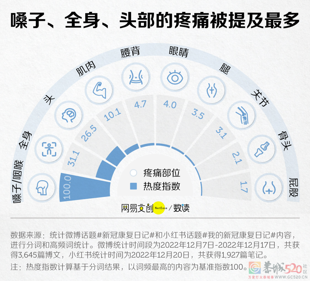 我们总结了5572篇新冠康复日记里的数据和经验527 / 作者:儿时的回忆 / 帖子ID:302702