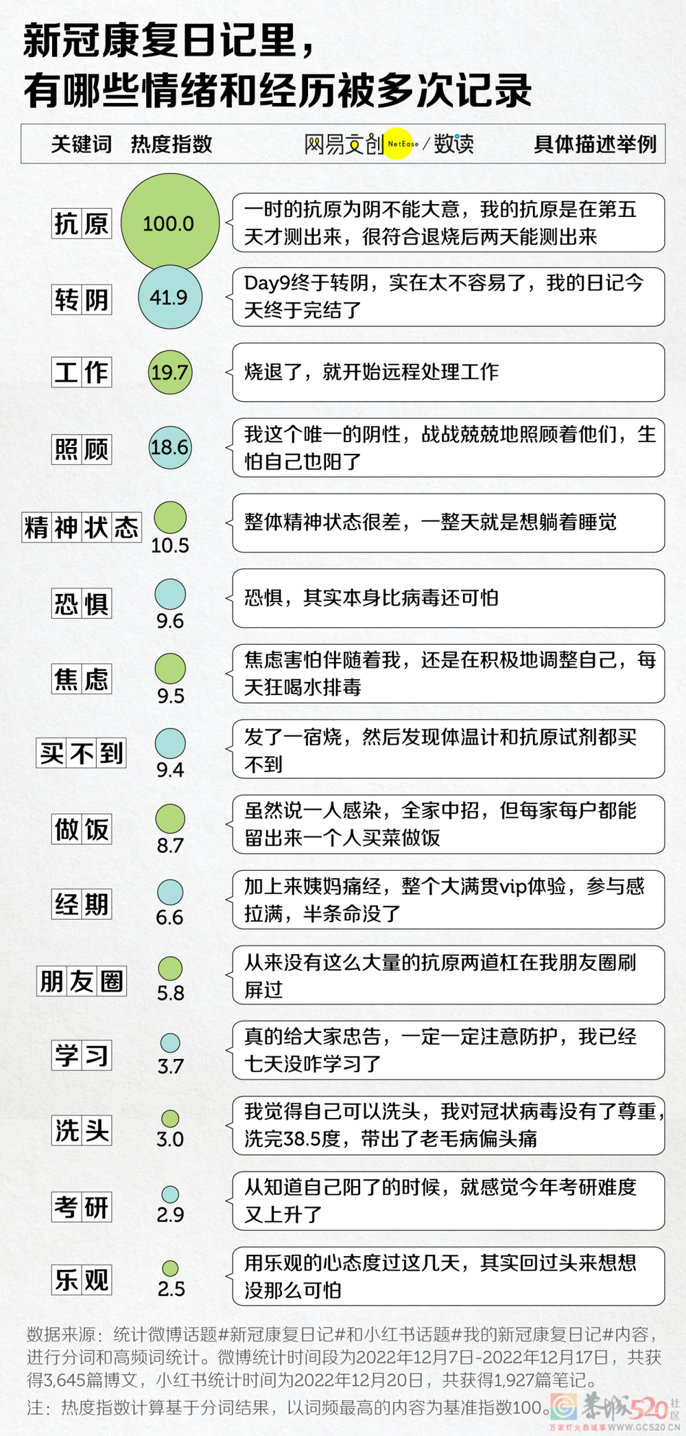 我们总结了5572篇新冠康复日记里的数据和经验405 / 作者:儿时的回忆 / 帖子ID:302702