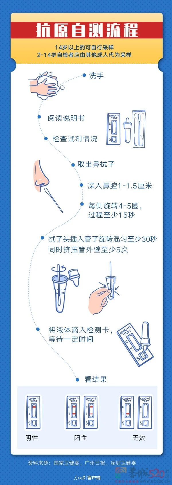 不要浪费抗原了！啥时测才准，记住这几点45 / 作者:登山涉水 / 帖子ID:302821