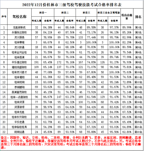 桂林市12月份驾校考试合格率排名新鲜出炉！337 / 作者:论坛小编01 / 帖子ID:302862