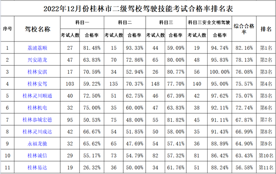 桂林市12月份驾校考试合格率排名新鲜出炉！616 / 作者:论坛小编01 / 帖子ID:302862