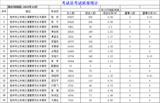 桂林市12月份驾校考试合格率排名新鲜出炉！17 / 作者:论坛小编01 / 帖子ID:302862