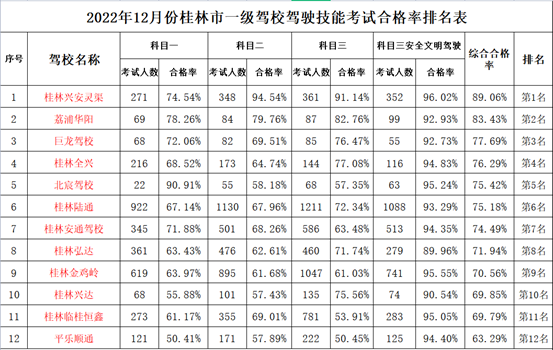 桂林市12月份驾校考试合格率排名新鲜出炉！577 / 作者:论坛小编01 / 帖子ID:302862