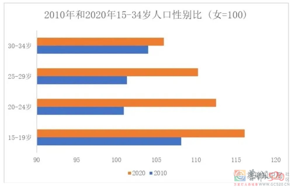 人口拐点，肉眼可见257 / 作者:儿时的回忆 / 帖子ID:303448