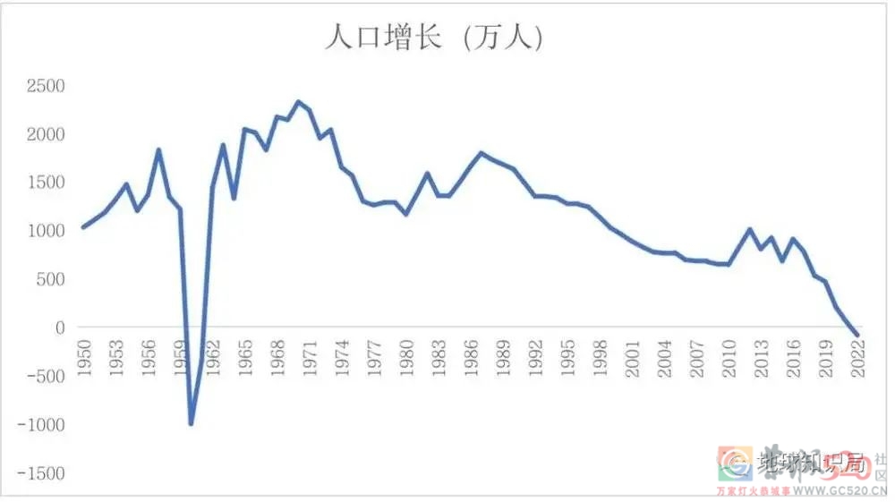 人口拐点，肉眼可见456 / 作者:儿时的回忆 / 帖子ID:303448