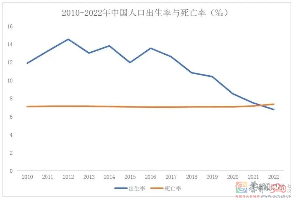 人口拐点，肉眼可见566 / 作者:儿时的回忆 / 帖子ID:303448