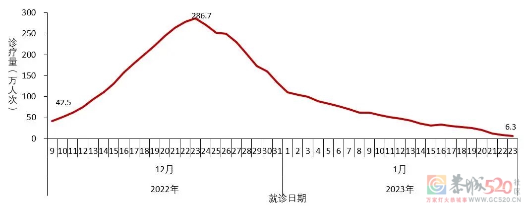 中疾控最新通报，信息量大！670 / 作者:登山涉水 / 帖子ID:303632