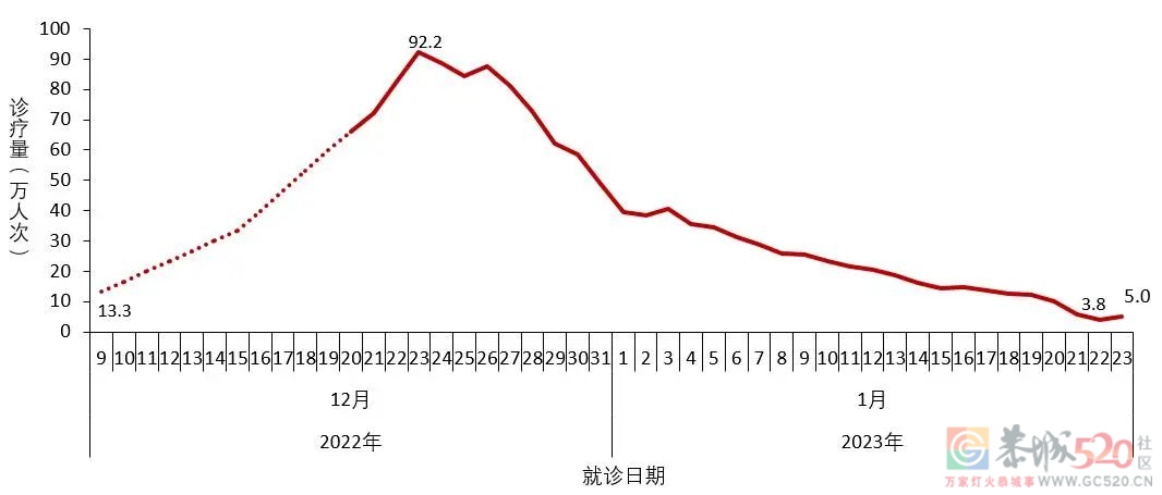 中疾控最新通报，信息量大！169 / 作者:登山涉水 / 帖子ID:303632