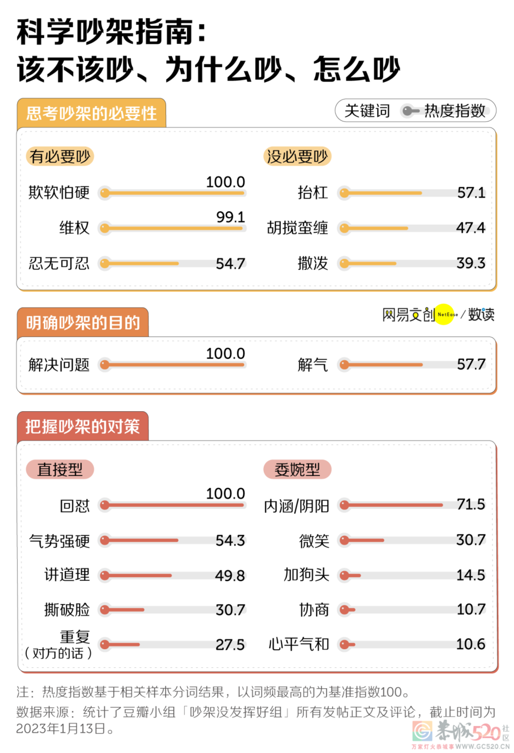 看完36万人的吵架经验，我再也不怕输了31 / 作者:儿时的回忆 / 帖子ID:303889