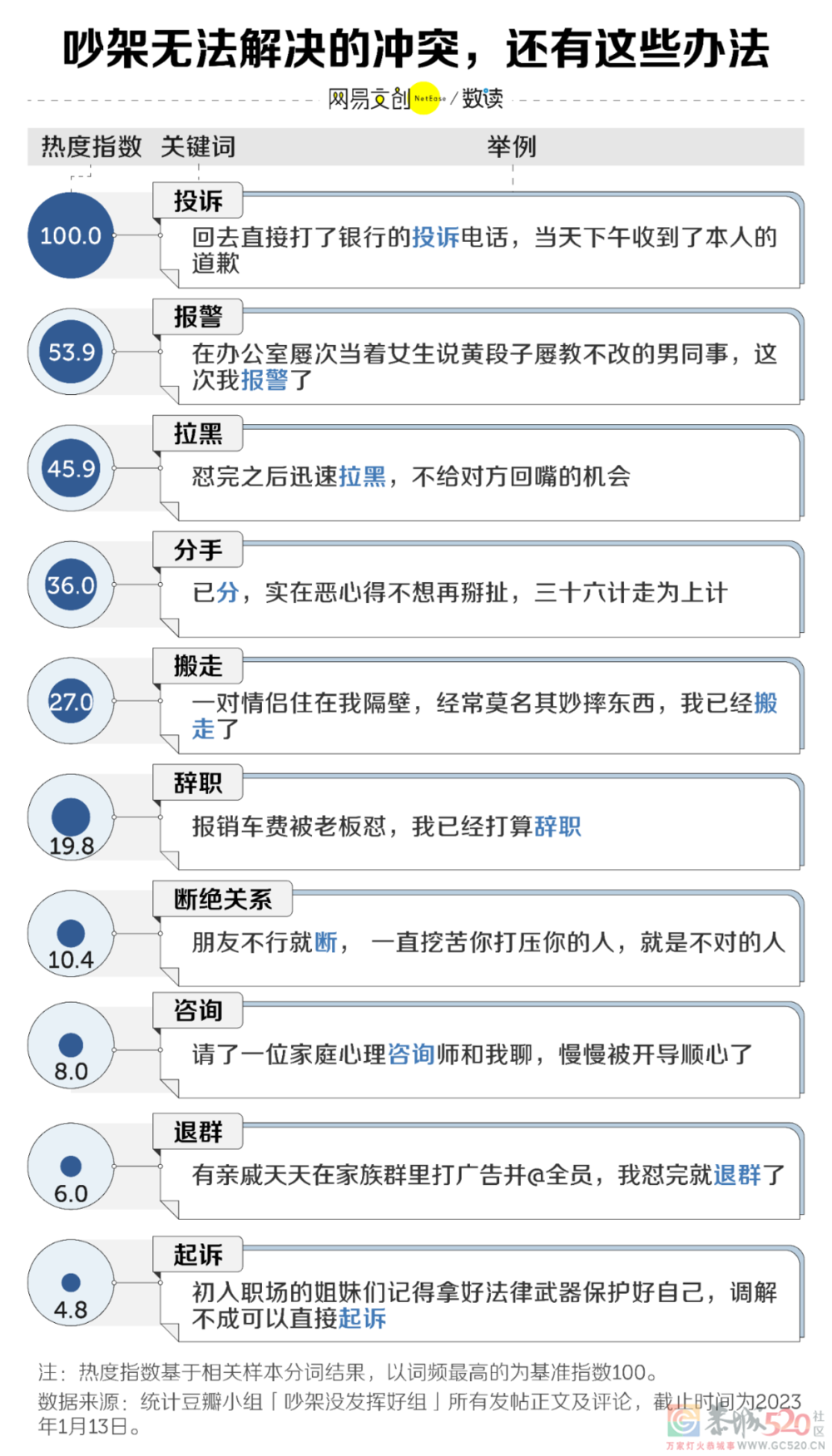看完36万人的吵架经验，我再也不怕输了913 / 作者:儿时的回忆 / 帖子ID:303889