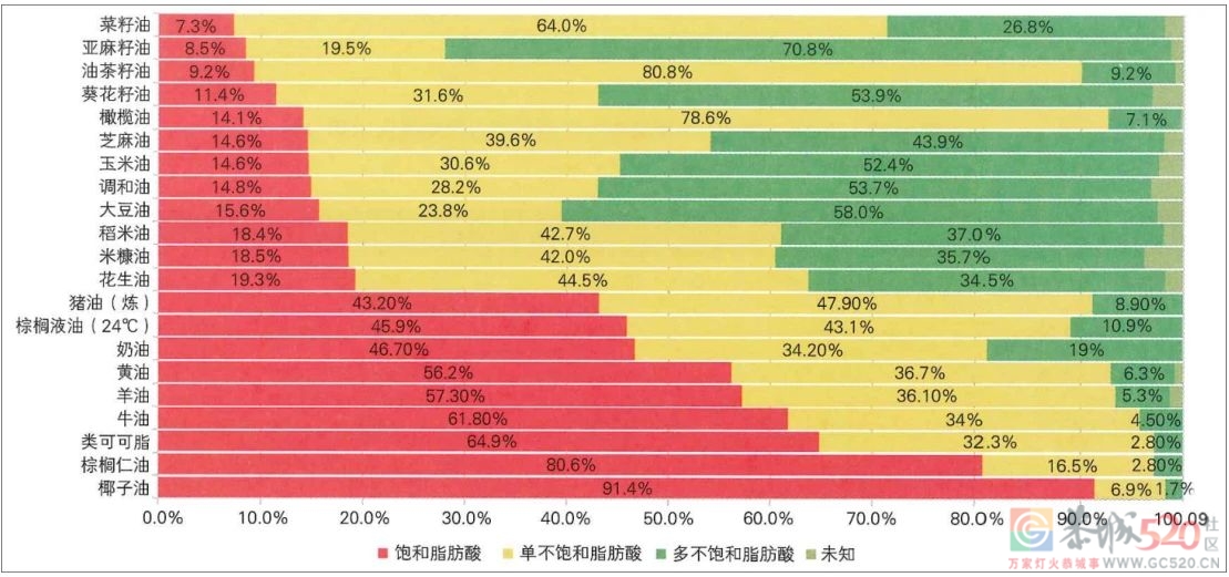 猪油，是营养丰富，还是有害健康？576 / 作者:健康小天使 / 帖子ID:304366