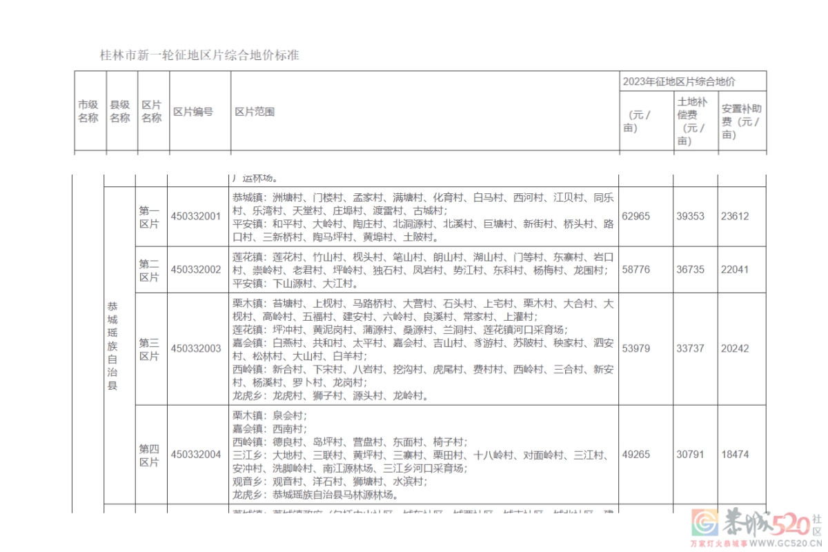 桂林市最新征地补偿标准出炉，恭城的补偿标准是？552 / 作者:论坛小编01 / 帖子ID:305276