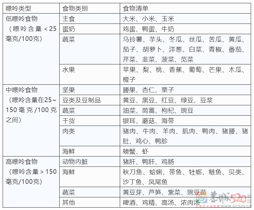 5种蔬菜「嘌呤」比肉还高，痛风人群尽量少吃952 / 作者:健康小天使 / 帖子ID:305633