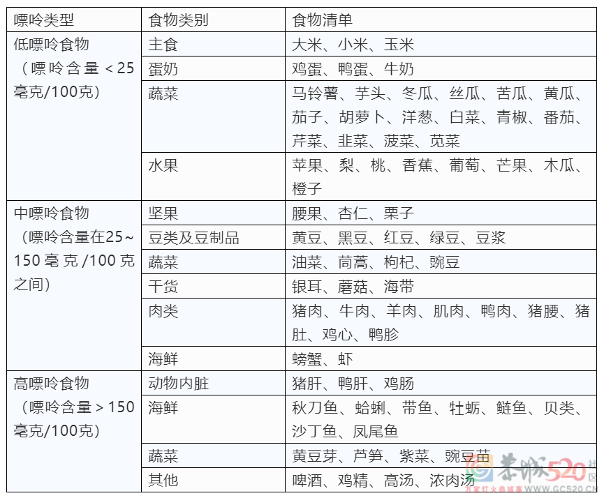 5种蔬菜「嘌呤」比肉还高，痛风人群尽量少吃313 / 作者:健康小天使 / 帖子ID:305633