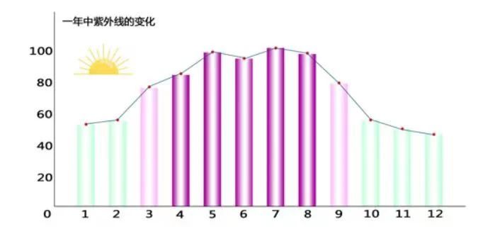 春天紫外线可能更“毒”，长痘、过敏都和它有关563 / 作者:健康小天使 / 帖子ID:305683