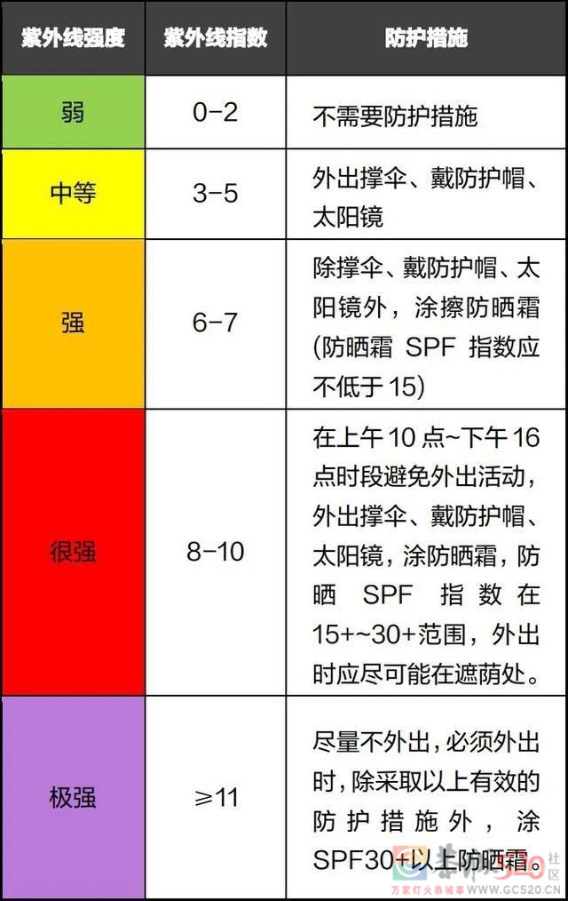 春天紫外线可能更“毒”，长痘、过敏都和它有关112 / 作者:健康小天使 / 帖子ID:305683