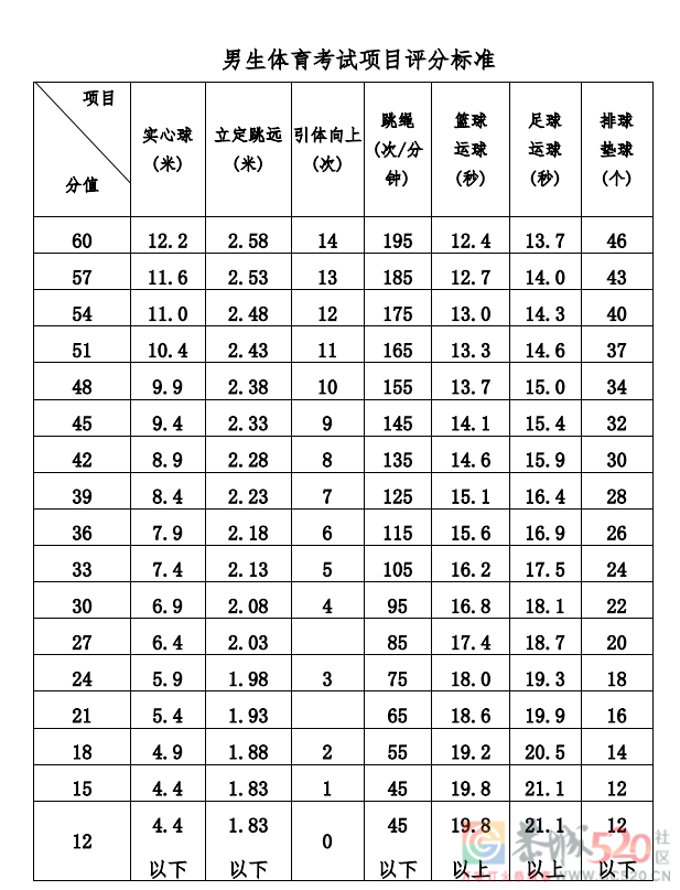 今年桂林体育中考取消50米和中长跑563 / 作者:论坛小编01 / 帖子ID:305783