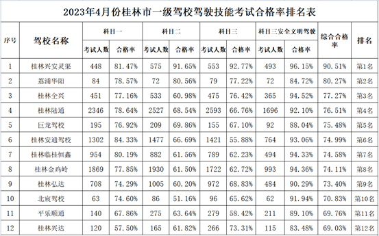 最新！桂林驾校4月考试合格率发布255 / 作者:论坛小编01 / 帖子ID:306303
