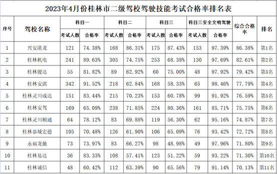 最新！桂林驾校4月考试合格率发布241 / 作者:论坛小编01 / 帖子ID:306303