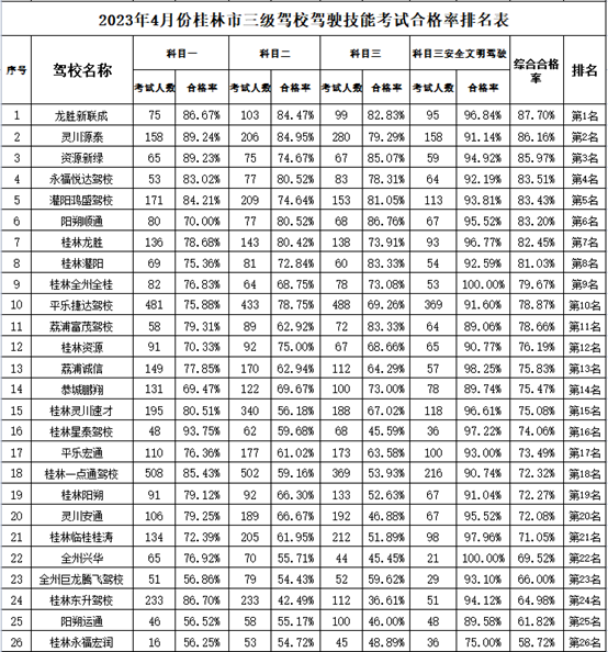 最新！桂林驾校4月考试合格率发布106 / 作者:论坛小编01 / 帖子ID:306303