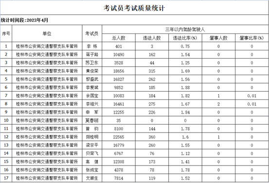 最新！桂林驾校4月考试合格率发布356 / 作者:论坛小编01 / 帖子ID:306303