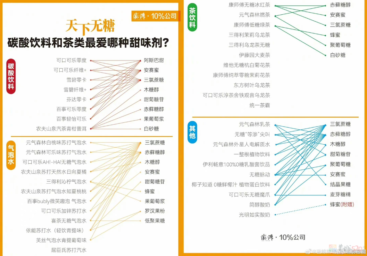 “无糖可乐可能致癌”炸上热搜，全网却偏要喝口可乐压压惊57 / 作者:儿时的回忆 / 帖子ID:308157