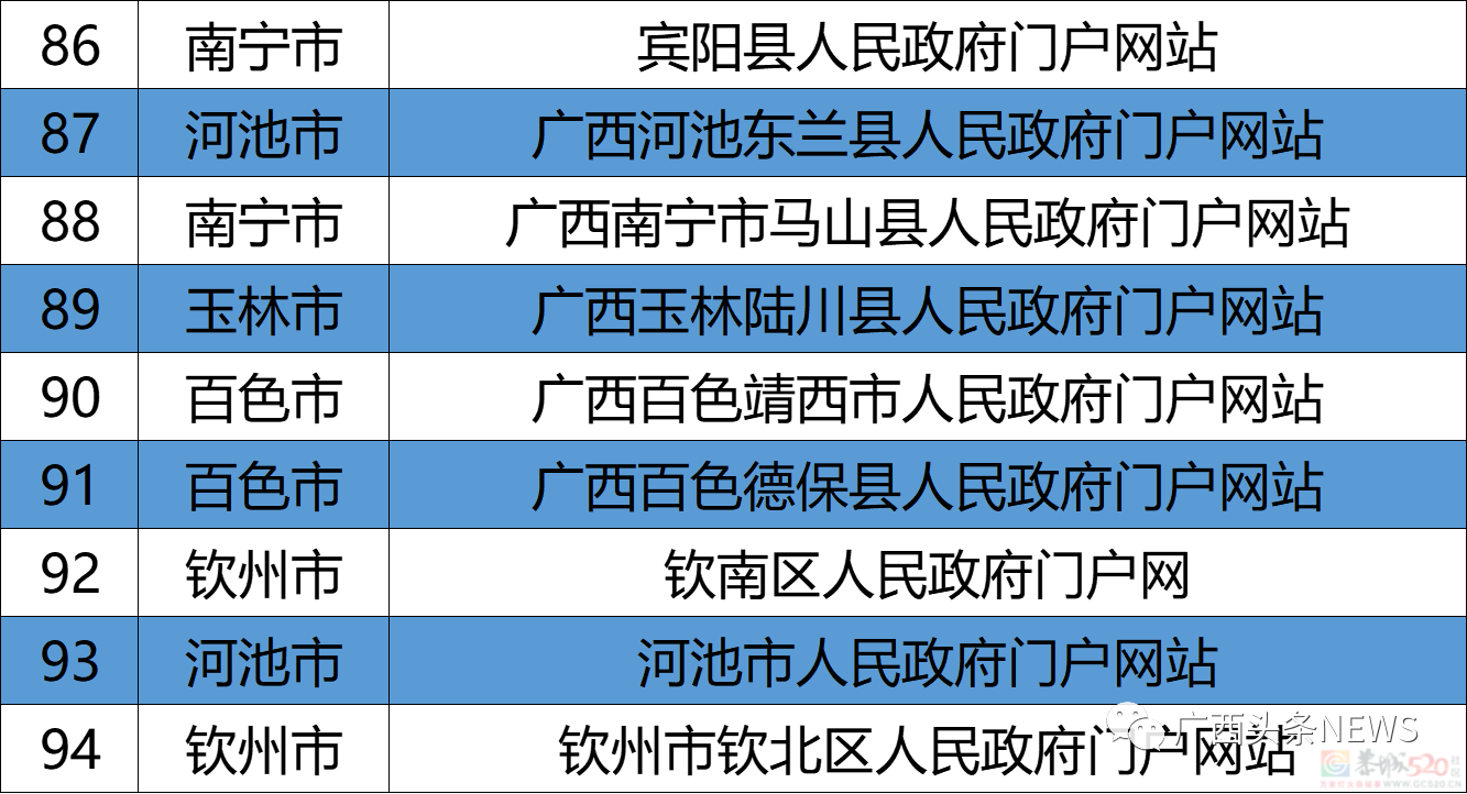 广西这些政府网站和政务新媒体被点名，存在问题和不合格！324 / 作者:论坛小编01 / 帖子ID:308192