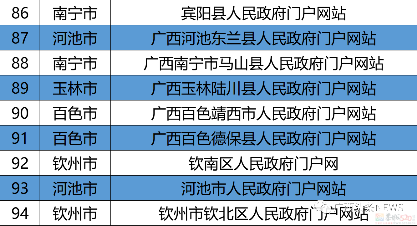 广西这些政府网站和政务新媒体被点名，存在问题和不合格！778 / 作者:论坛小编01 / 帖子ID:308192