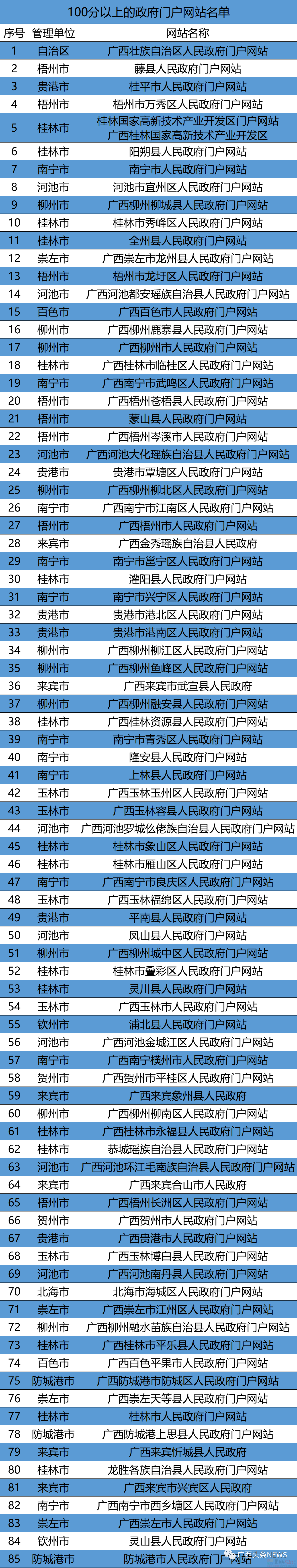 广西这些政府网站和政务新媒体被点名，存在问题和不合格！140 / 作者:论坛小编01 / 帖子ID:308192