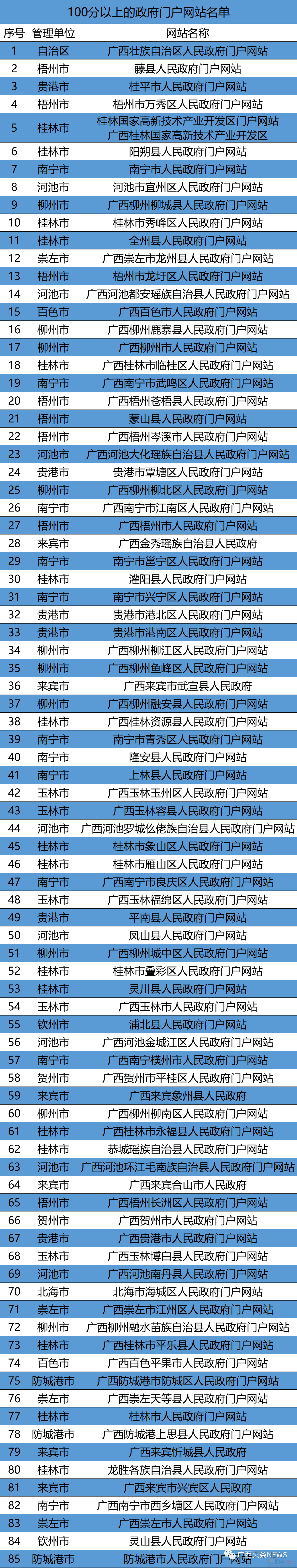 广西这些政府网站和政务新媒体被点名，存在问题和不合格！735 / 作者:论坛小编01 / 帖子ID:308192