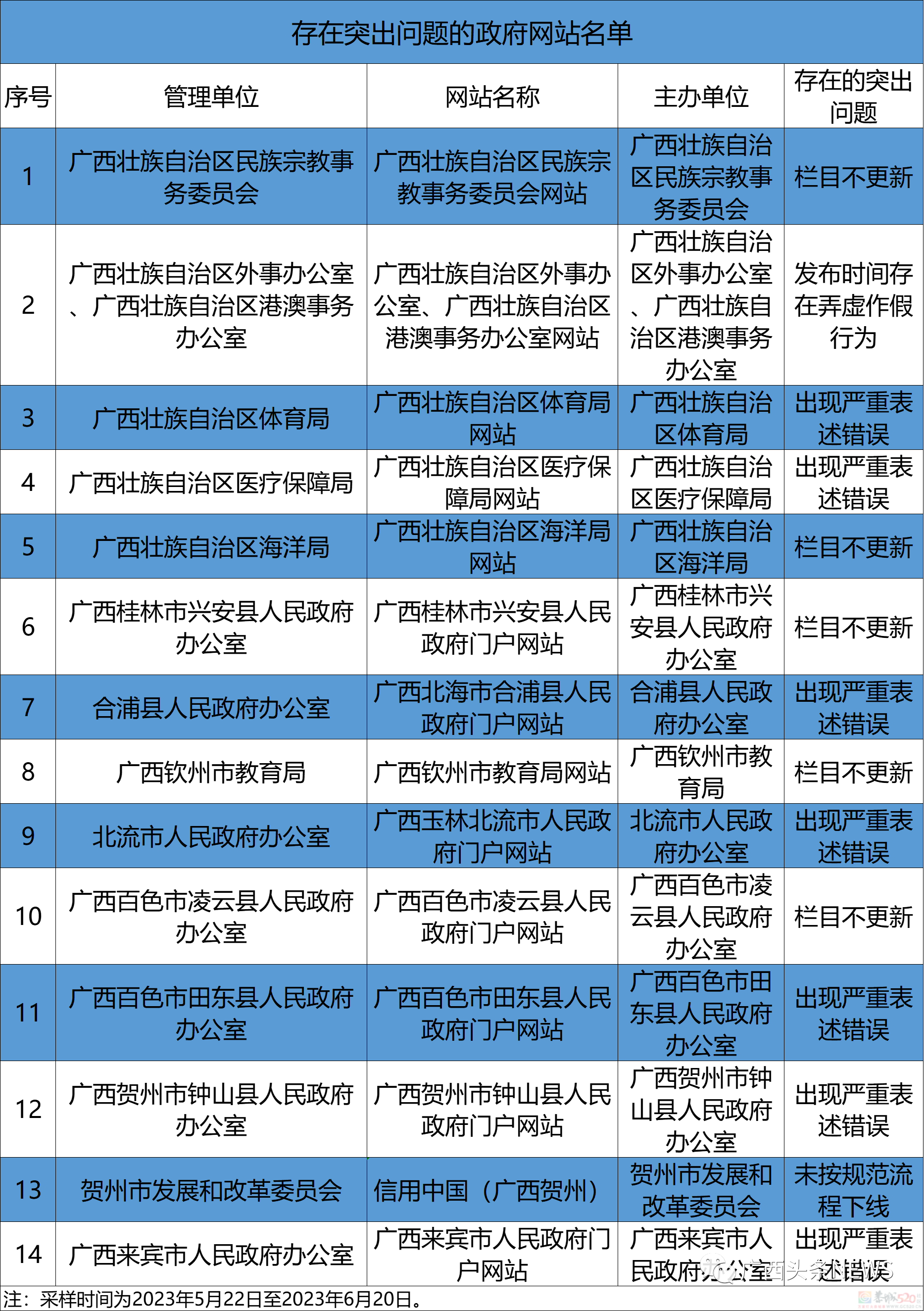 广西这些政府网站和政务新媒体被点名，存在问题和不合格！154 / 作者:论坛小编01 / 帖子ID:308192