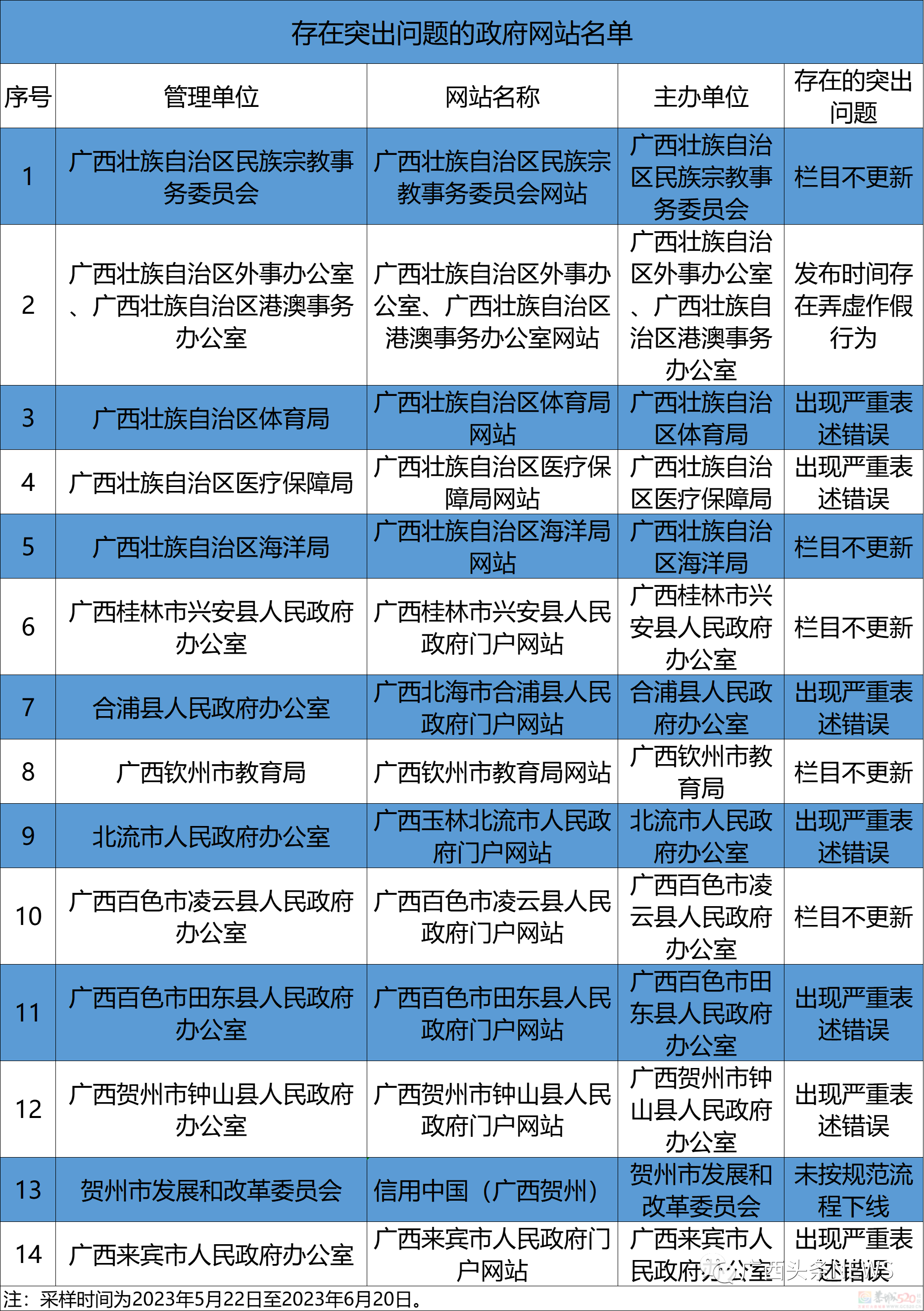 广西这些政府网站和政务新媒体被点名，存在问题和不合格！757 / 作者:论坛小编01 / 帖子ID:308192