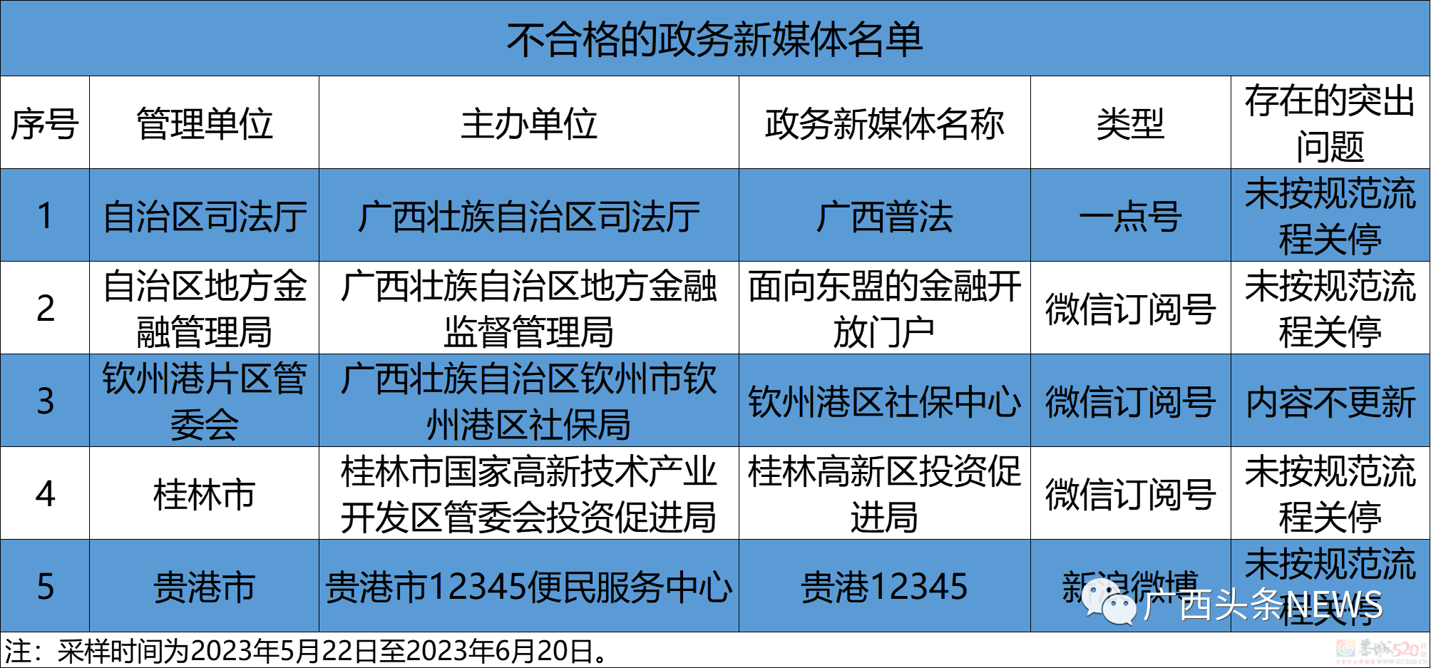 广西这些政府网站和政务新媒体被点名，存在问题和不合格！502 / 作者:论坛小编01 / 帖子ID:308192