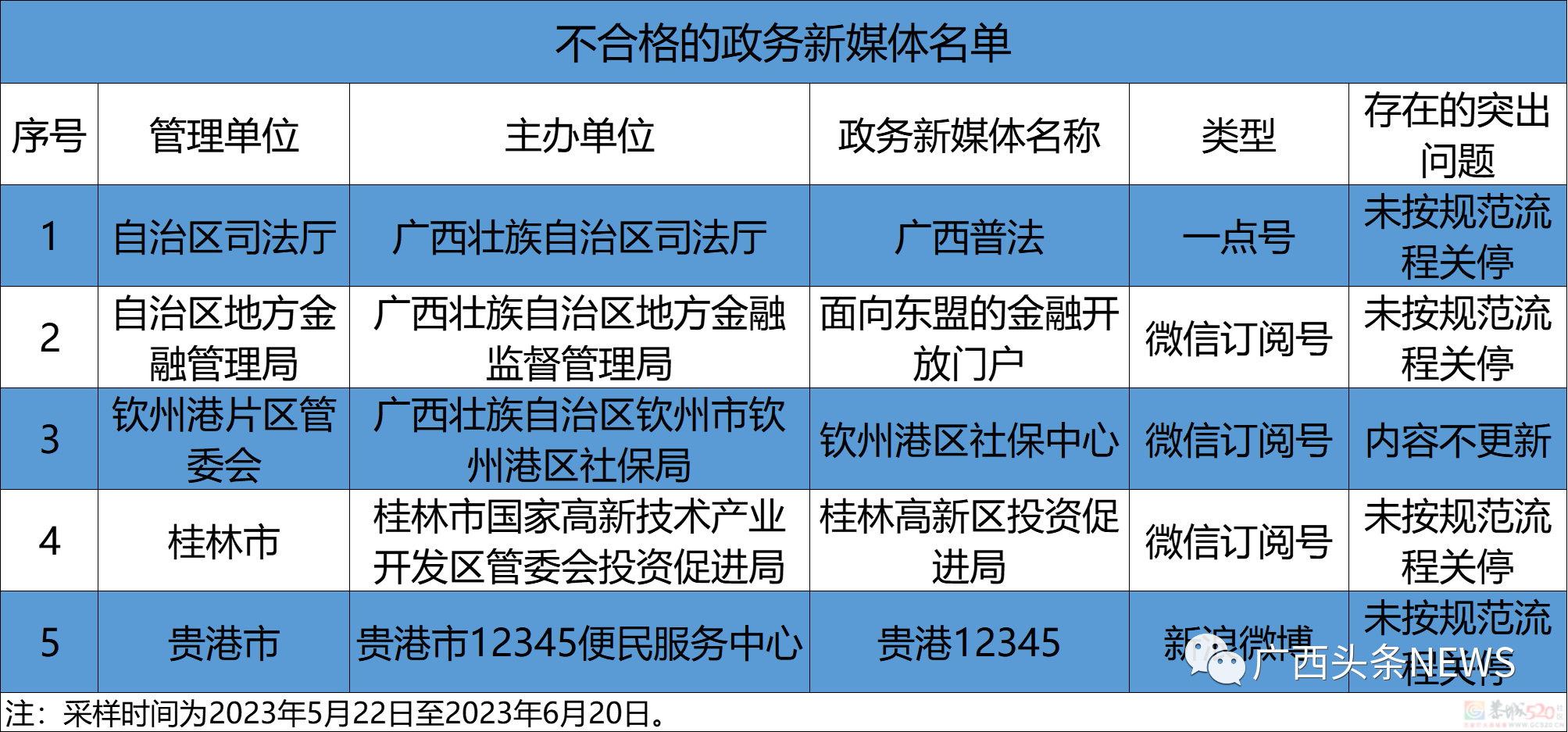 广西这些政府网站和政务新媒体被点名，存在问题和不合格！658 / 作者:论坛小编01 / 帖子ID:308192