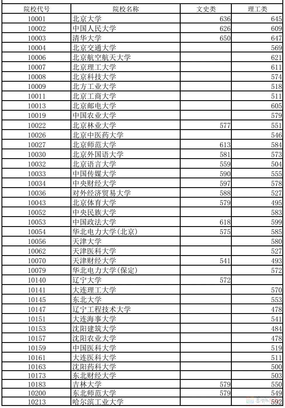 广西刚刚公布！普通高校招生专项计划批最低投档分数线909 / 作者:论坛小编01 / 帖子ID:308491