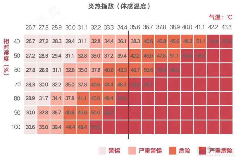 “湿热”比“干热“更危险，超过34℃就增加心脏负担882 / 作者:健康小天使 / 帖子ID:308515