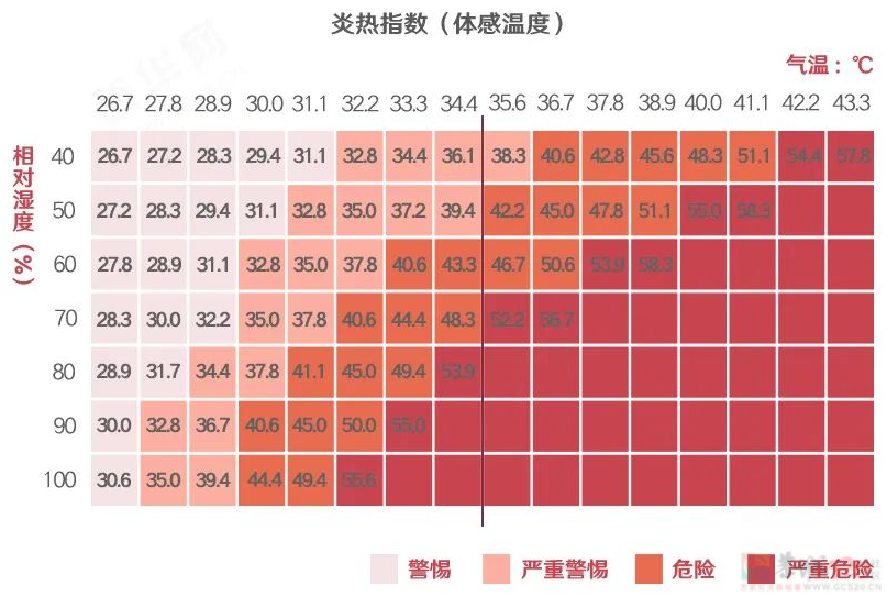 “湿热”比“干热“更危险，超过34℃就增加心脏负担470 / 作者:健康小天使 / 帖子ID:308515