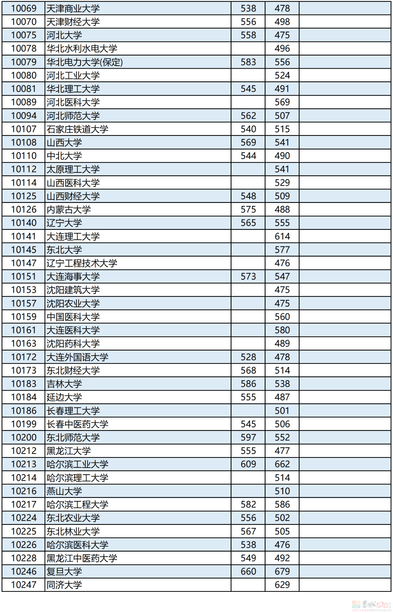 广西2023年本科第一批最低投档分数线公布！618 / 作者:论坛小编01 / 帖子ID:308593