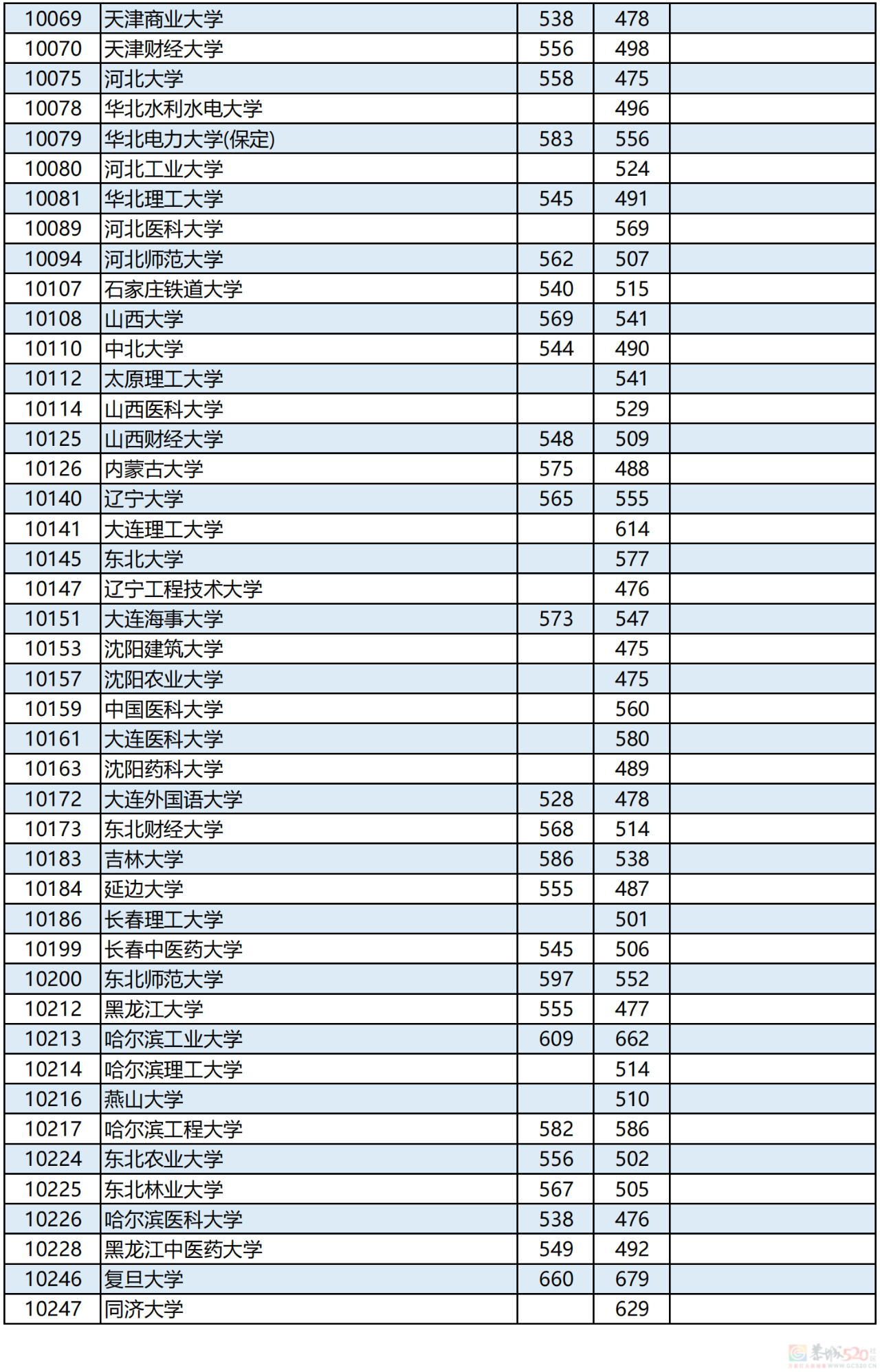 广西2023年本科第一批最低投档分数线公布！688 / 作者:论坛小编01 / 帖子ID:308593