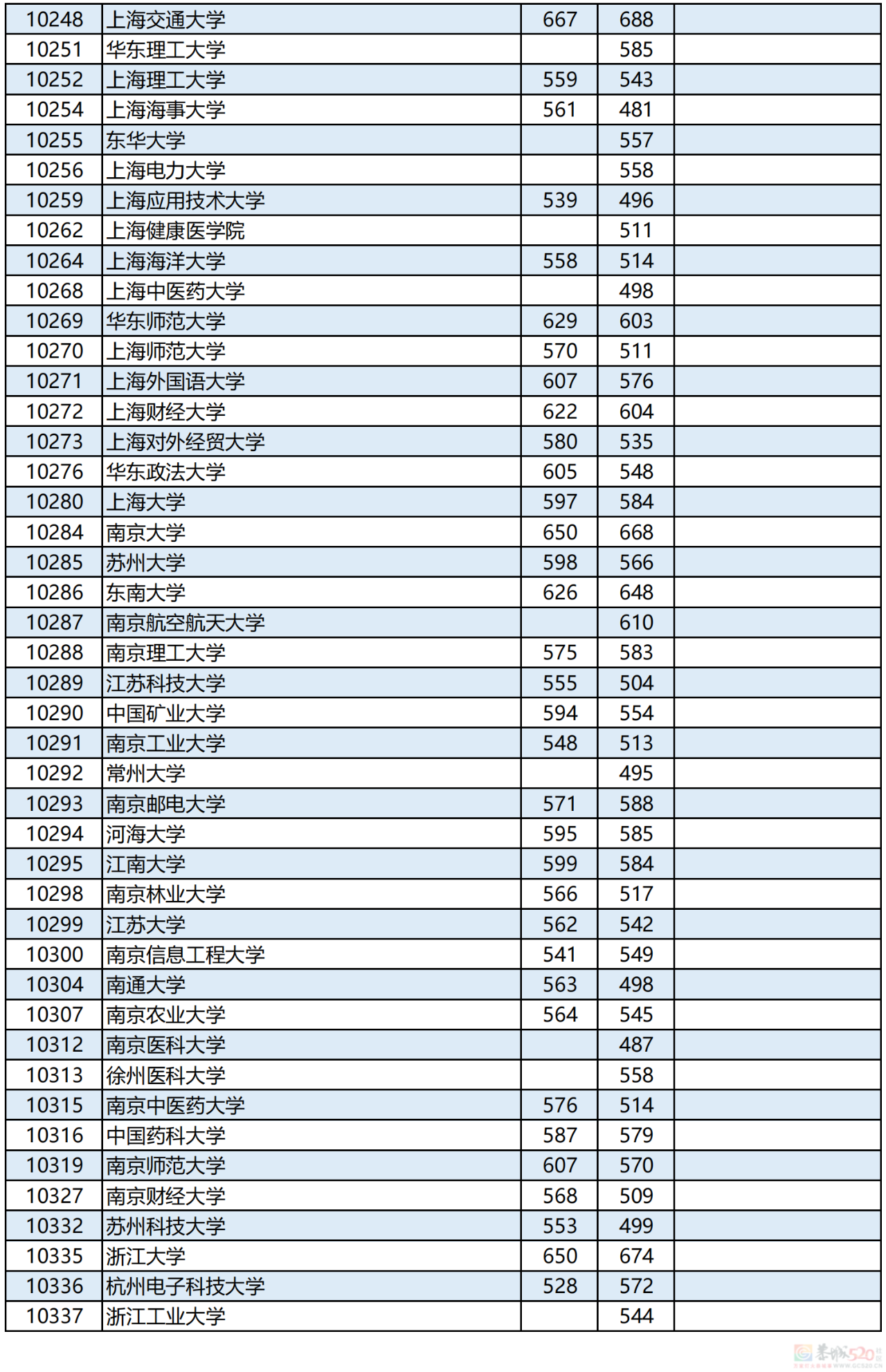 广西2023年本科第一批最低投档分数线公布！848 / 作者:论坛小编01 / 帖子ID:308593