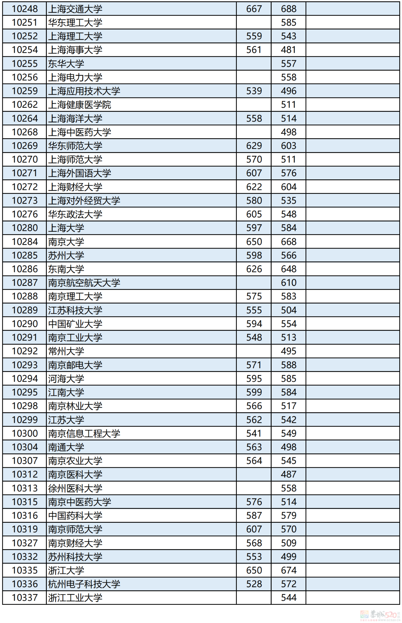 广西2023年本科第一批最低投档分数线公布！311 / 作者:论坛小编01 / 帖子ID:308593