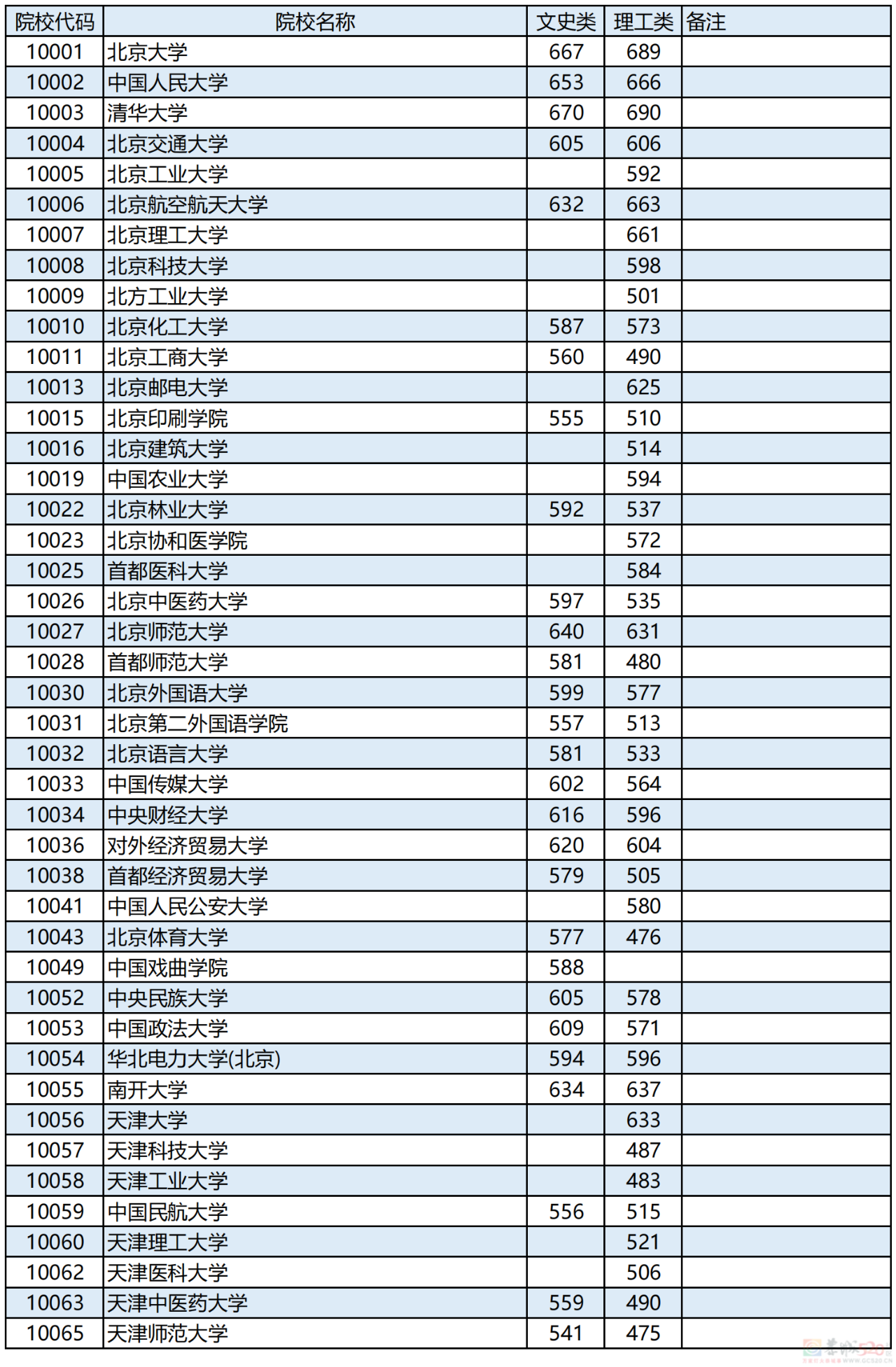 广西2023年本科第一批最低投档分数线公布！863 / 作者:论坛小编01 / 帖子ID:308593