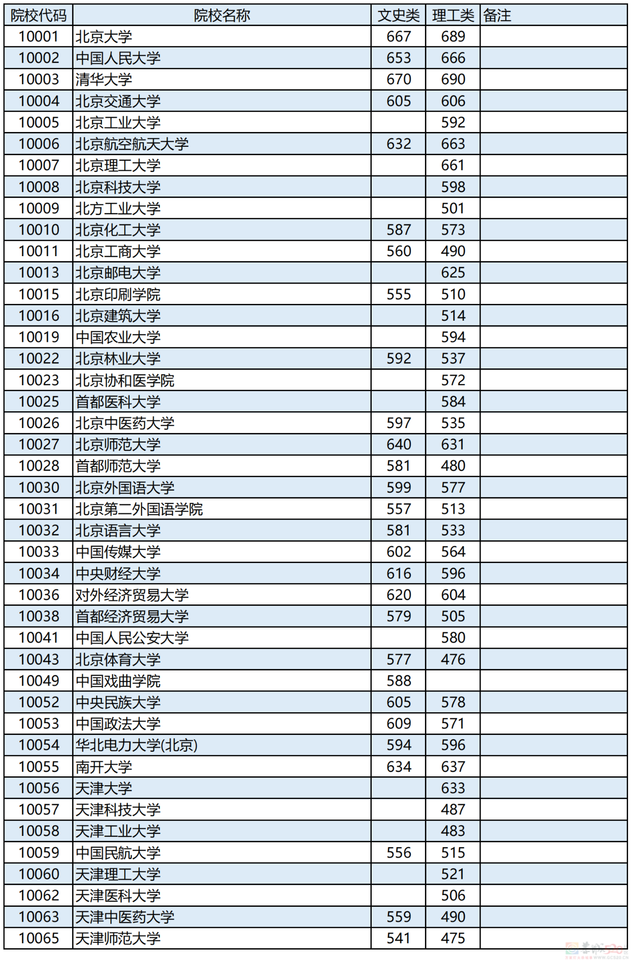 广西2023年本科第一批最低投档分数线公布！994 / 作者:论坛小编01 / 帖子ID:308593